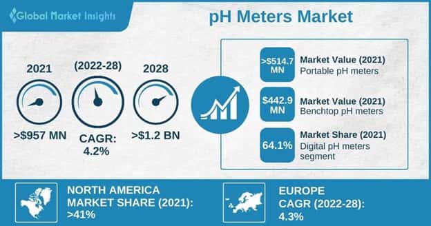 pH Meters Market 