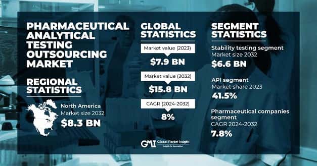Pharmaceutical Analytical Testing Outsourcing Market