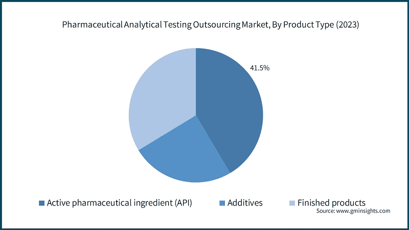 Pharmaceutical Analytical Testing Outsourcing Market, By Product Type (2023)
