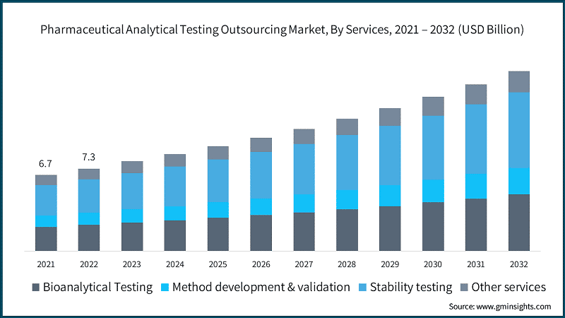 Pharmaceutical Analytical Testing Outsourcing Market, By Services, 2021 – 2032 (USD Billion)