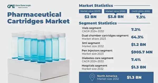 Pharmaceutical Cartridges Market