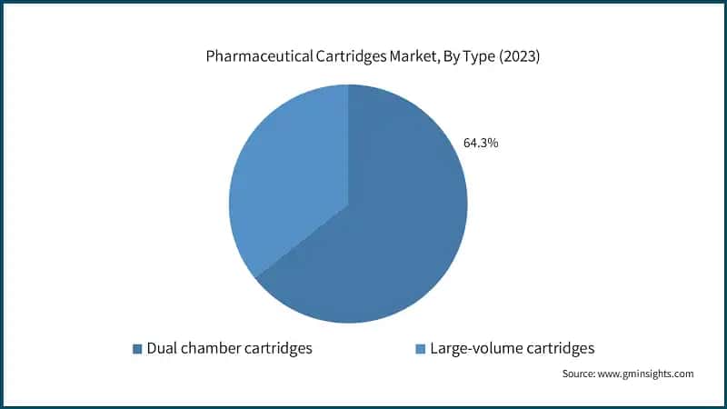 Pharmaceutical Cartridges Market, By Type (2023)