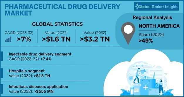 Pharmaceutical Drug Delivery Market 