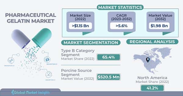 Pharmaceutical Gelatin Market 