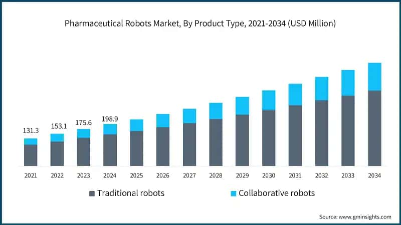 Pharmaceutical Robots Market, By Product Type, 2021-2034 (USD Million)
