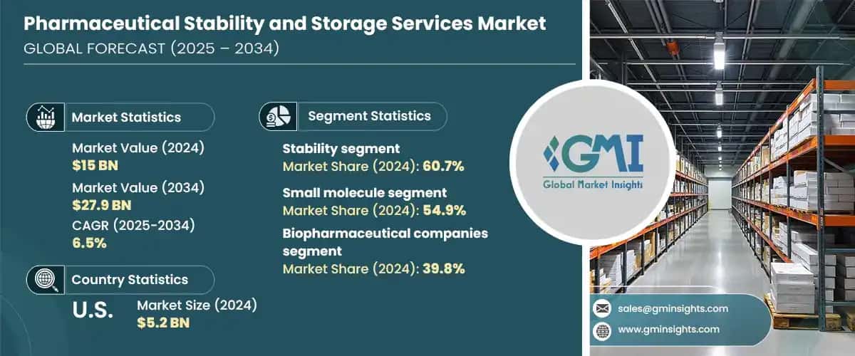 Pharmaceutical Stability and Storage Services Market