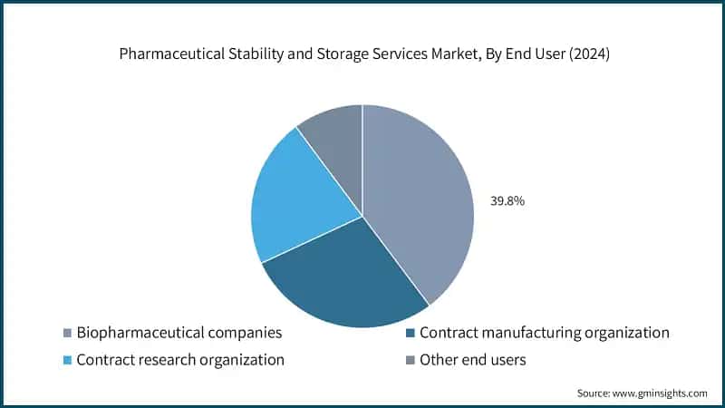 Pharmaceutical Stability and Storage Services Market, By End User (2024)