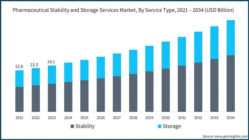 Pharmaceutical Stability and Storage Services Market, By Service Type, 2021 – 2034 (USD Billion)