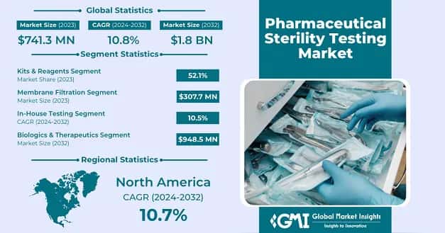 Pharmaceutical Sterility Testing Market