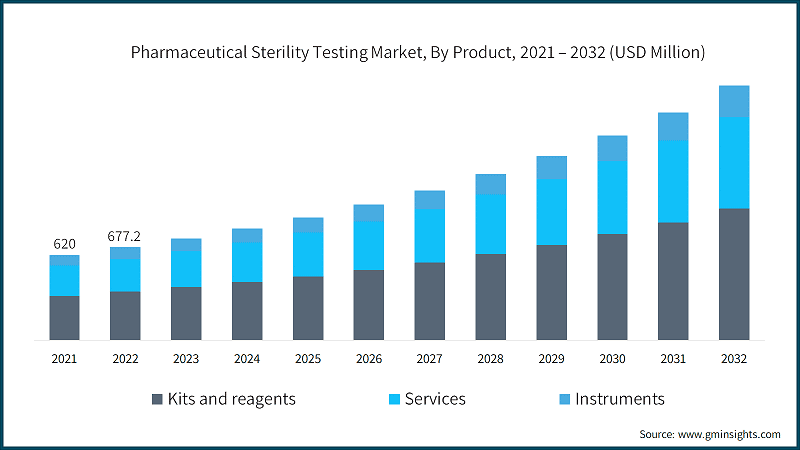 Pharmaceutical Sterility Testing Market, By Product, 2021 – 2032 (USD Million)