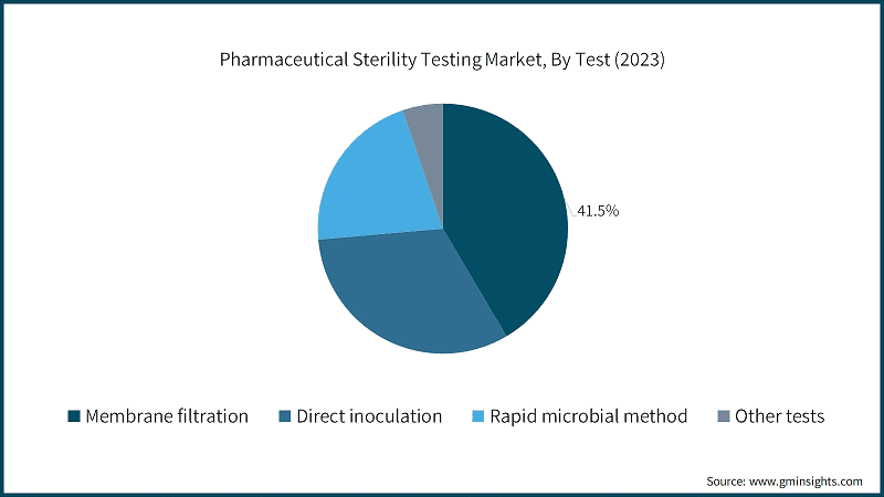 Pharmaceutical Sterility Testing Market, By Test (2023)