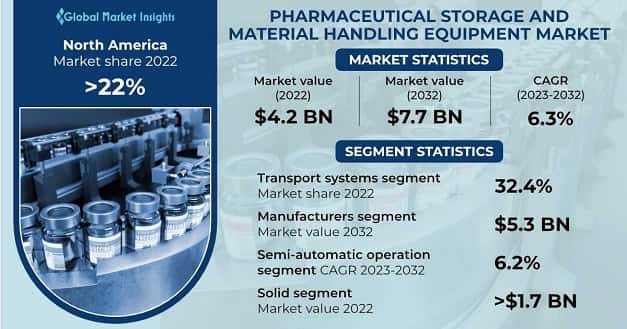 Pharmaceutical Storage and Material Handling Equipment Market 