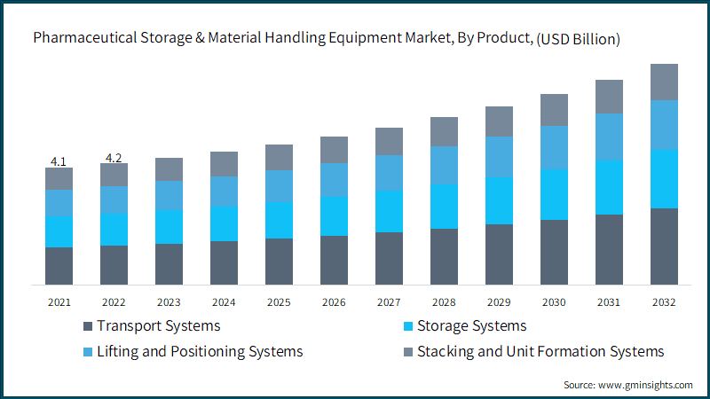  Pharmaceutical Storage & Material Handling Equipment Market, By Product