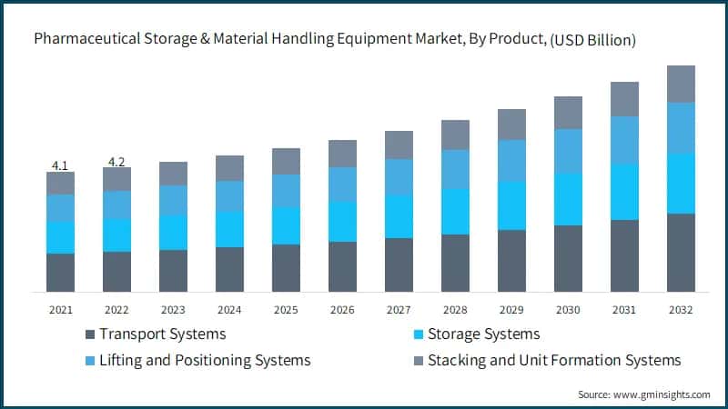  Pharmaceutical Storage & Material Handling Equipment Market, By Product