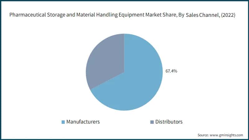Pharmaceutical Storage and Material Handling Equipment Market Share, By Sales Channel,