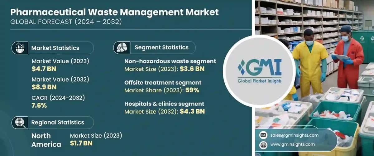 Pharmazeutischer Abfallmanagement-Markt