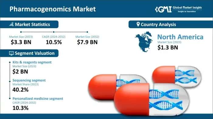 Pharmacogenomics Market