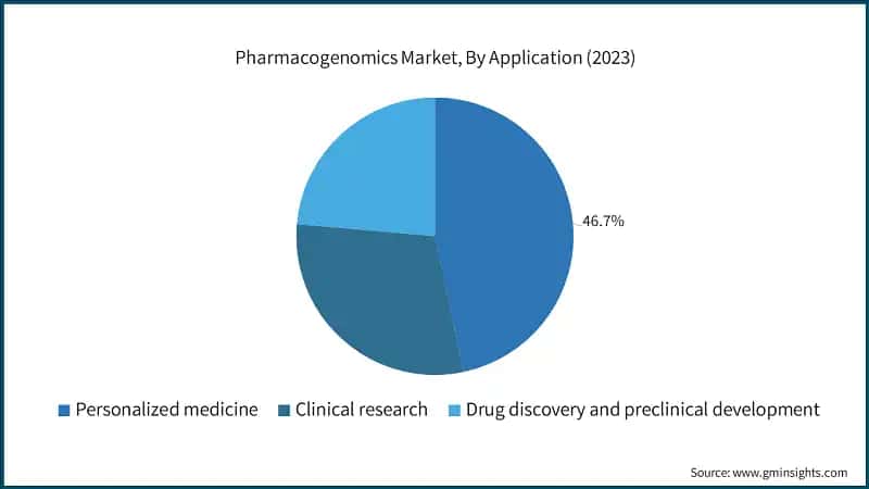 Pharmacogenomics Market, By Application (2023)