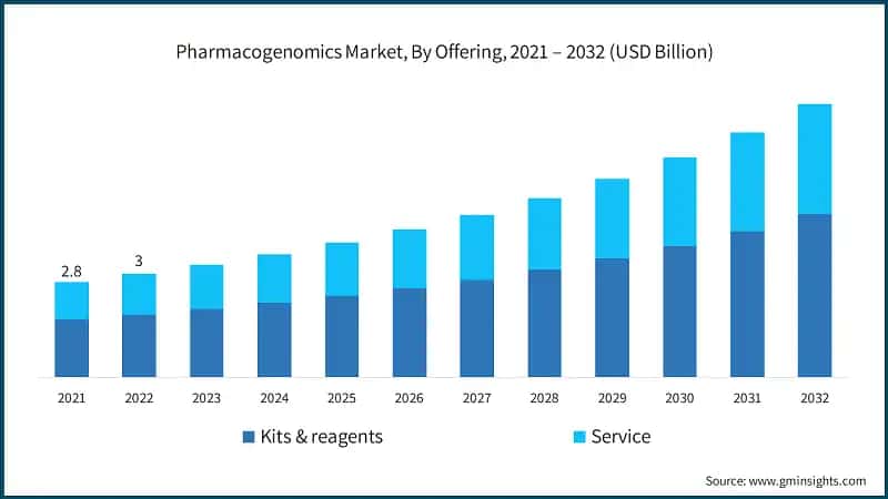 Pharmacogenomics Market, By Offering, 2021 – 2032 (USD Billion)
