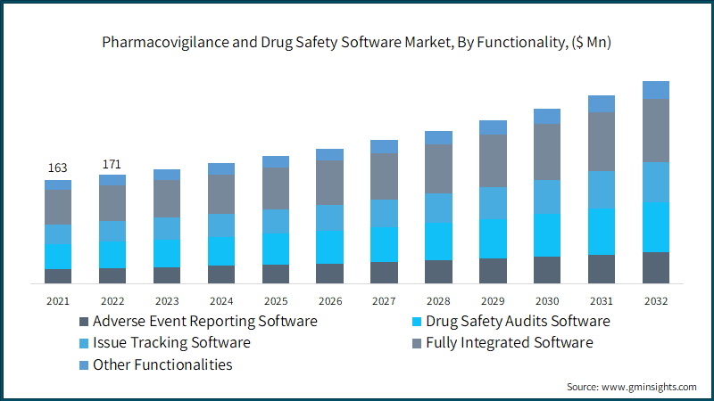 Pharmacovigilance and Drug Safety Software Market, By Functionality, ($ Mn)
