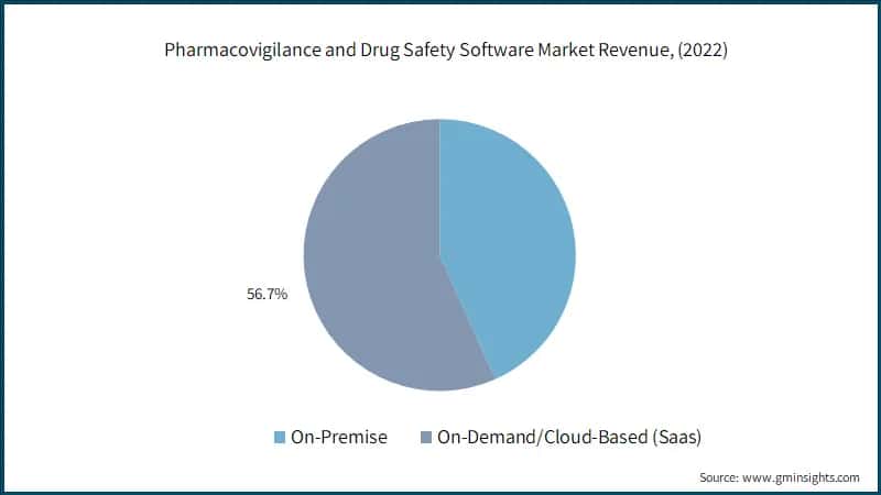 Pharmacovigilance and Drug Safety Software Market Revenue, (2022)