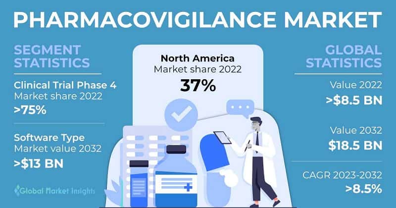 Pharmacovigilance Market