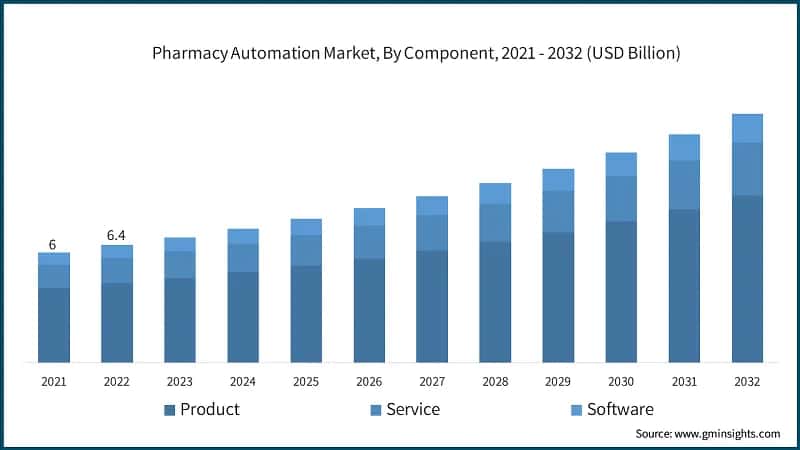 Pharmacy Automation Market, By Component, 2021 - 2032 (USD Billion)