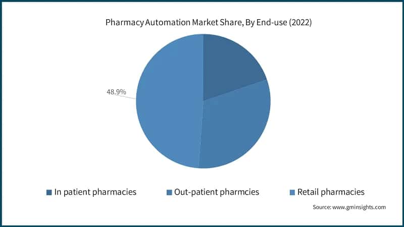 Pharmacy Automation Market Share, By End-use (2022)
