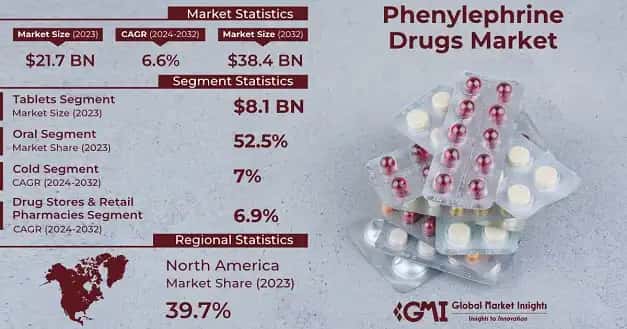 Phenylephrine Drugs Market