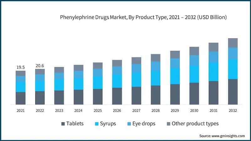 Phenylephrine Drugs Market, By Product Type, 2021 – 2032 (USD Billion)