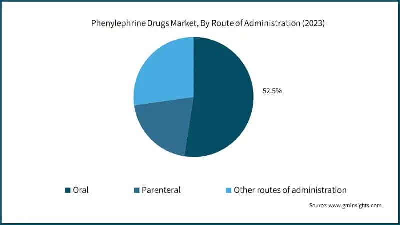 Phenylephrine Drugs Market, By Route of Administration (2023)