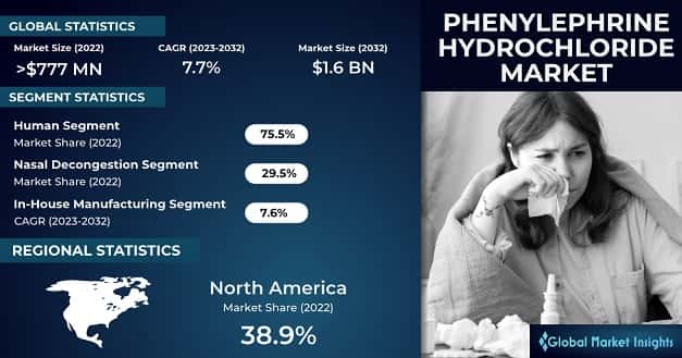 Phenylephrine Hydrochloride Market