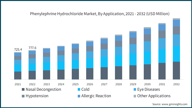 Phenylephrine Hydrochloride Market, By Application, 2021 - 2032 (USD Million)