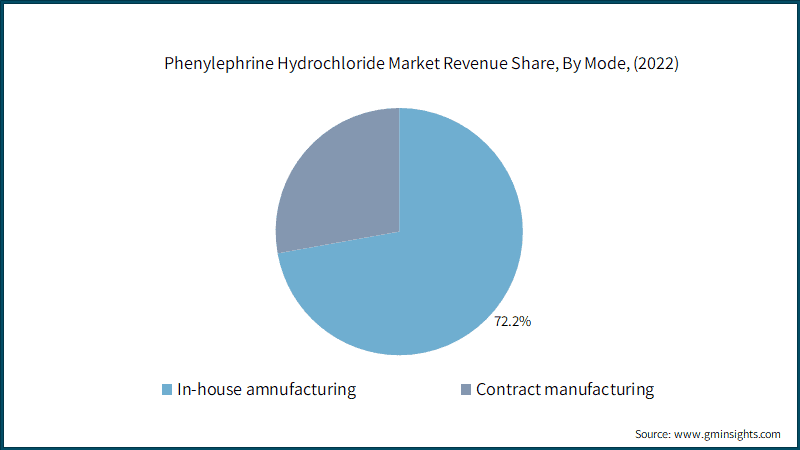 Phenylephrine Hydrochloride Market Revenue Share, By Mode, (2022)