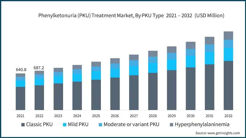 Phenylketonuria (PKU) Treatment Market, By PKU Type&nbsp; 2021 – 2032&nbsp; (USD Million)