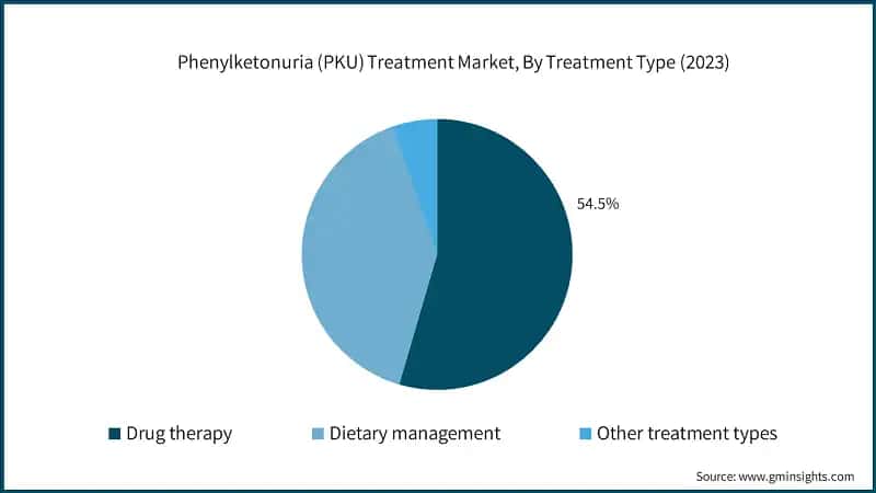 Phenylketonuria (PKU) Treatment Market, By Treatment Type (2023)