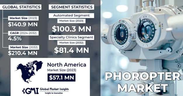 Phoropter Market 