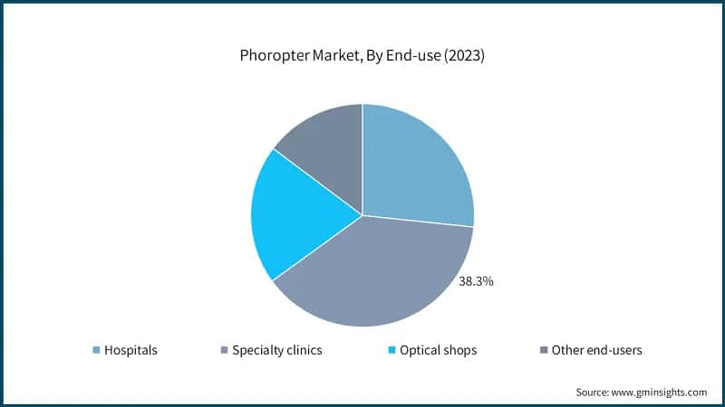 Phoropter Market, By End-use (2023)
