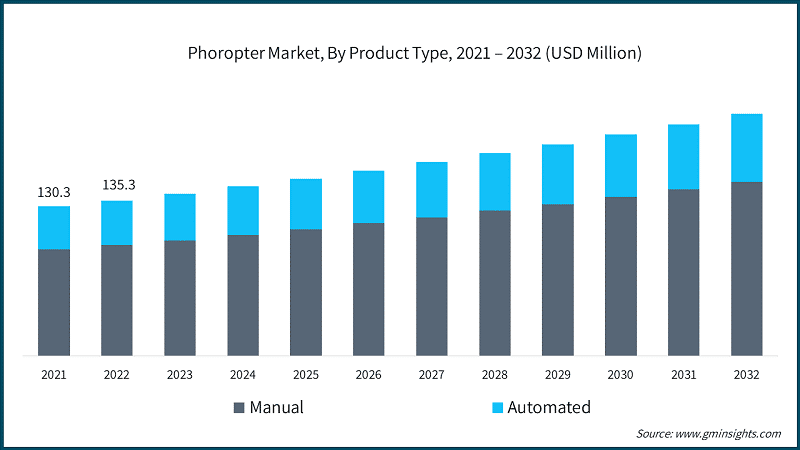 Phoropter Market, By Product Type, 2021 – 2032 (USD Million)