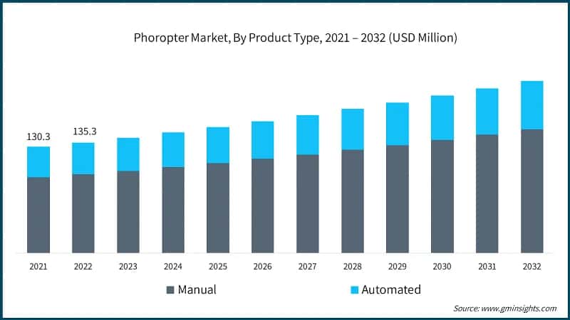 Phoropter Market, By Product Type, 2021 – 2032 (USD Million)