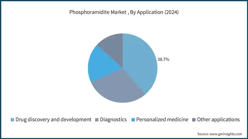 Phosphoramidite Market , By Application (2024)