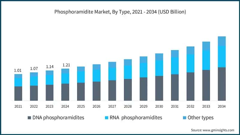 Phosphoramidite Market, By Type, 2021 - 2034 (USD Billion)