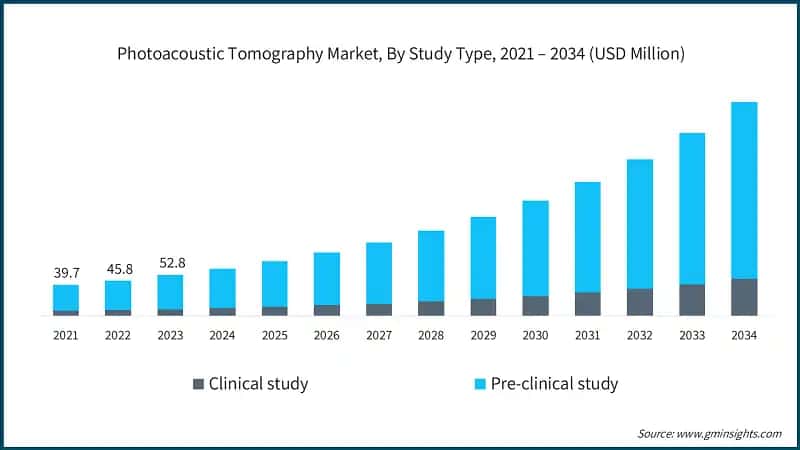 Photoacoustic Tomography Market, By Study Type, 2021 – 2034 (USD Million)