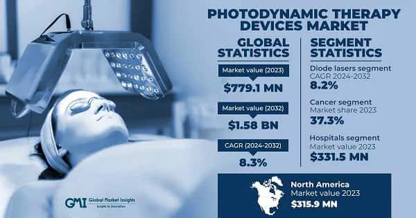 Photodynamic Therapy Devices Market