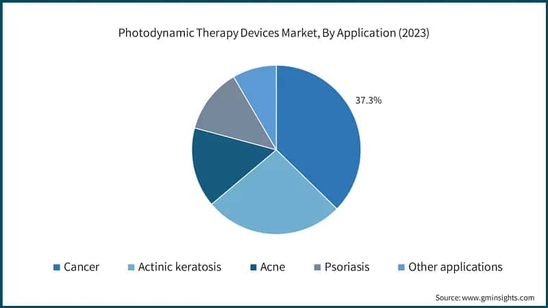 Photodynamic Therapy Devices Market, By Application (2023)