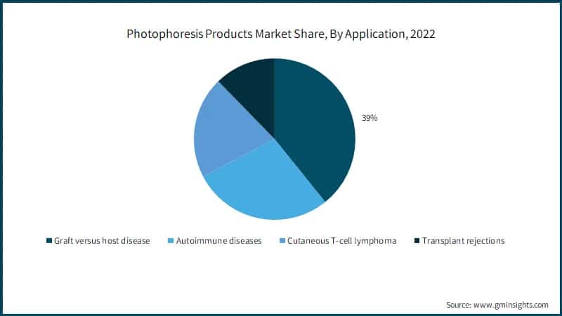 Photophoresis Products Market Share, By Application, 2022