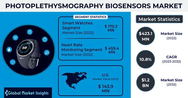 Photoplethysmography Biosensors Market 
