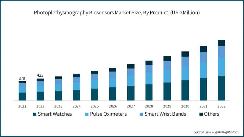 Photoplethysmography (PPG) Biosensors Market Size, By Product,