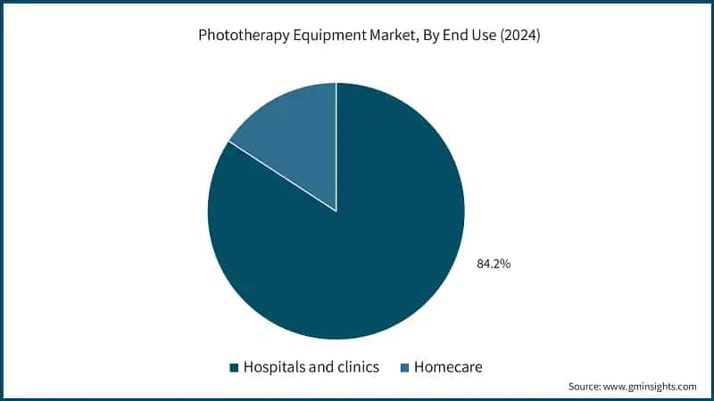 Phototherapy Equipment Market, By End Use (2024)