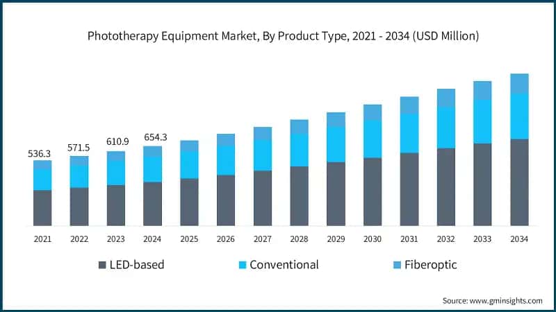 Phototherapy Equipment Market, By Product Type, 2021 - 2034 (USD Million)